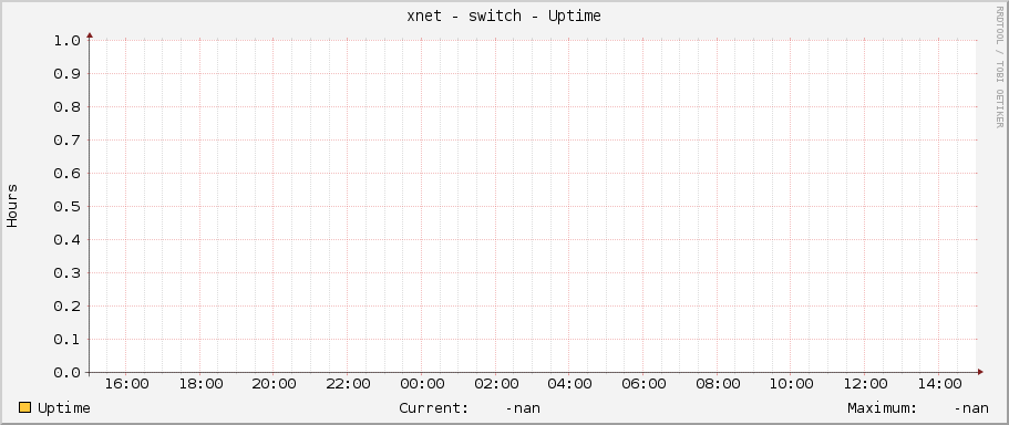xnet - switch - Uptime
