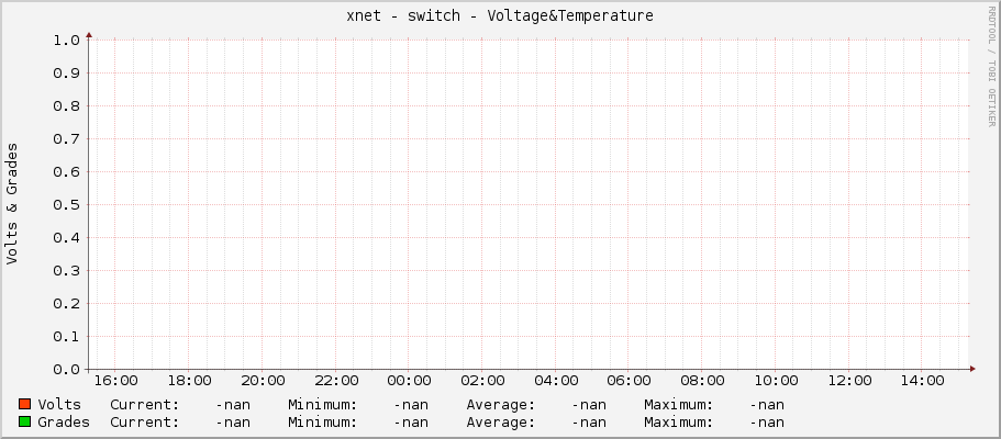 xnet - switch - Voltage&Temperature