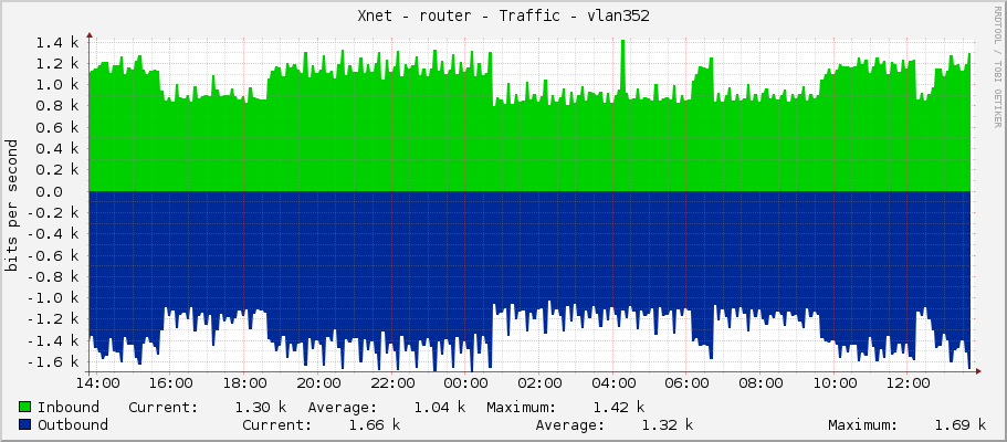 Xnet - router - Traffic - vlan352 - Kenny3