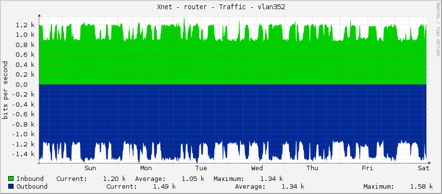 Xnet - router - Traffic - vlan352 - Kenny3