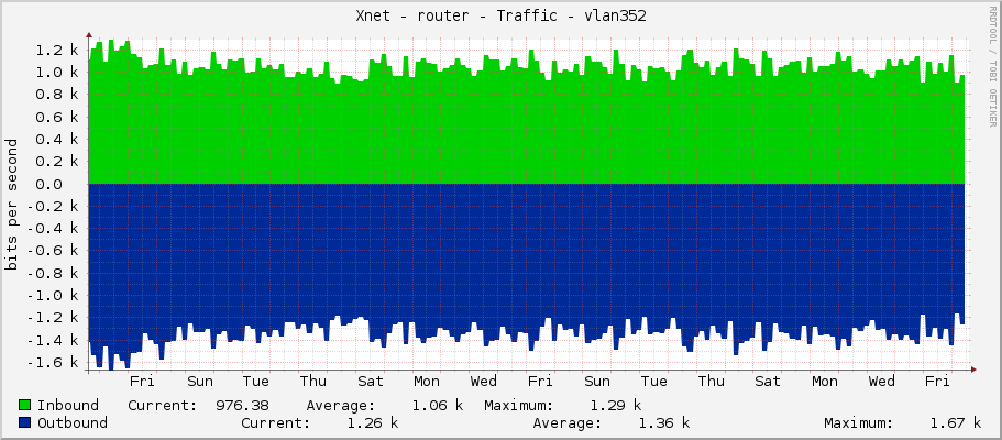 Xnet - router - Traffic - vlan352 - Kenny3