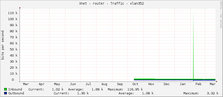 Xnet - router - Traffic - vlan352 - Kenny3