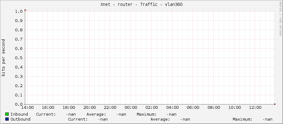 Xnet - router - Traffic - |query_ifName|