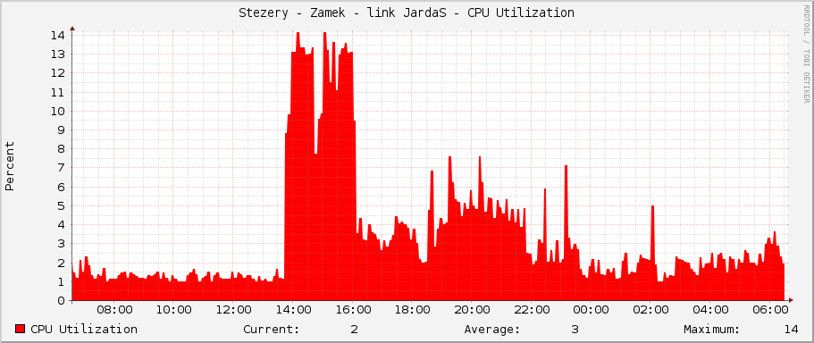 Stezery - Zamek - link JardaS - CPU Utilization