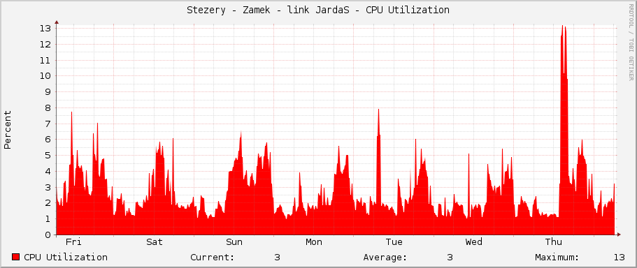 Stezery - Zamek - link JardaS - CPU Utilization
