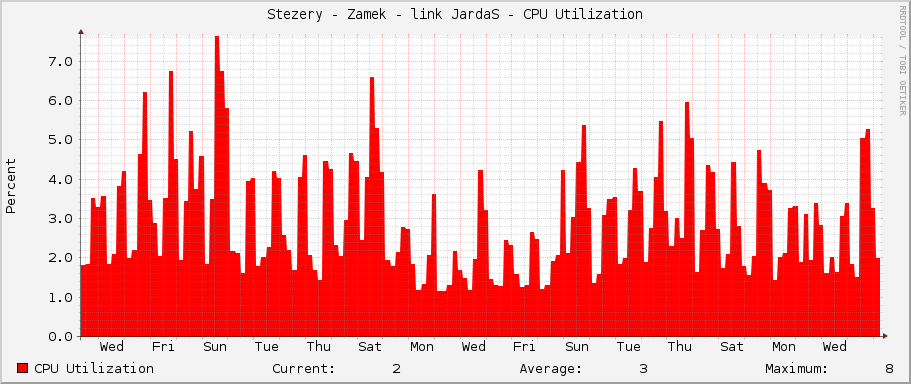 Stezery - Zamek - link JardaS - CPU Utilization