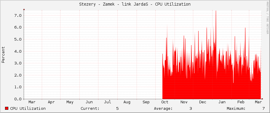 Stezery - Zamek - link JardaS - CPU Utilization