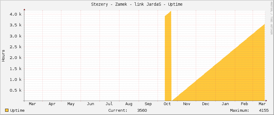 Stezery - Zamek - link JardaS - Uptime