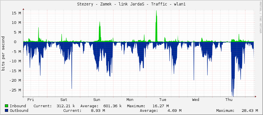 Stezery - Zamek - link JardaS - Traffic - wlan1