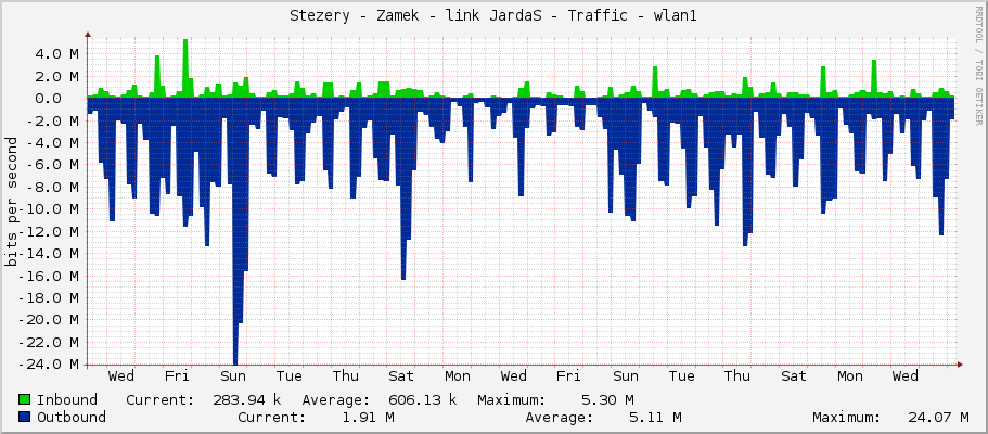 Stezery - Zamek - link JardaS - Traffic - wlan1