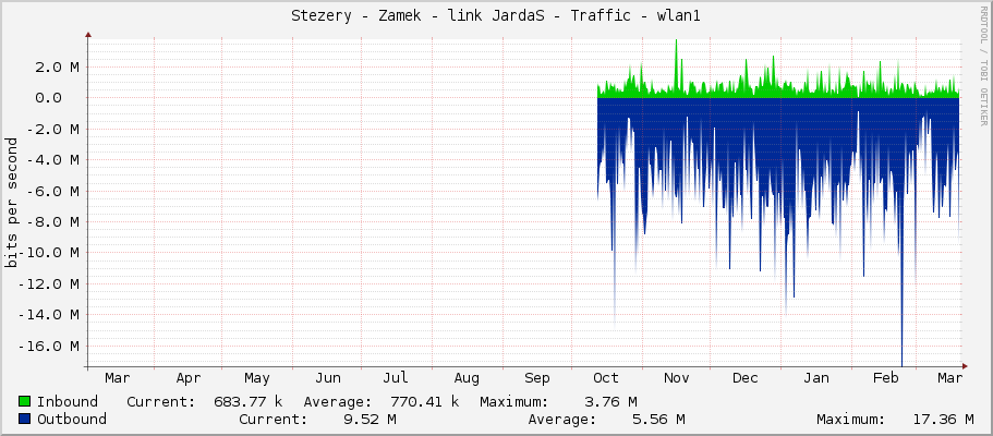 Stezery - Zamek - link JardaS - Traffic - wlan1