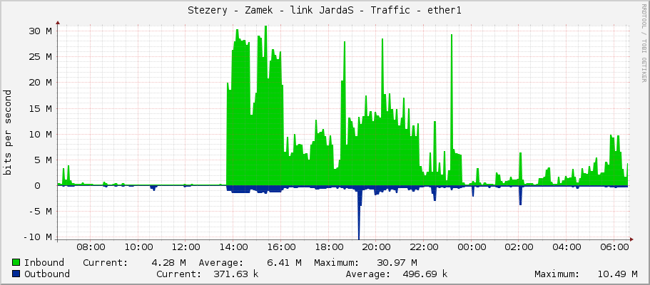 Stezery - Zamek - link JardaS - Traffic - ether1