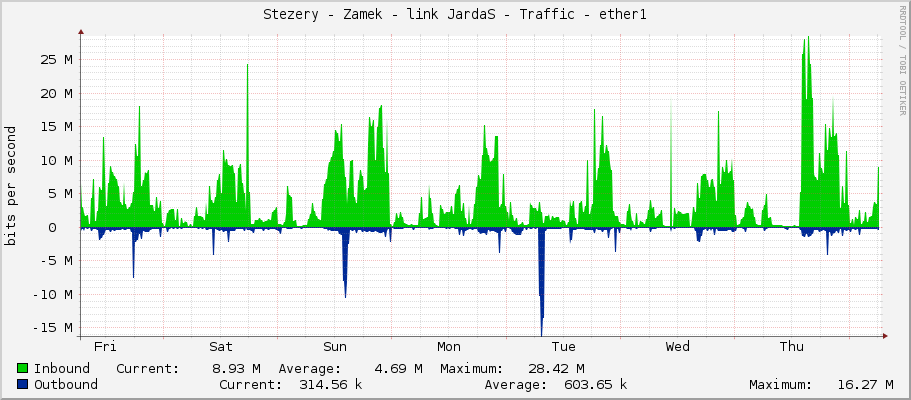 Stezery - Zamek - link JardaS - Traffic - ether1