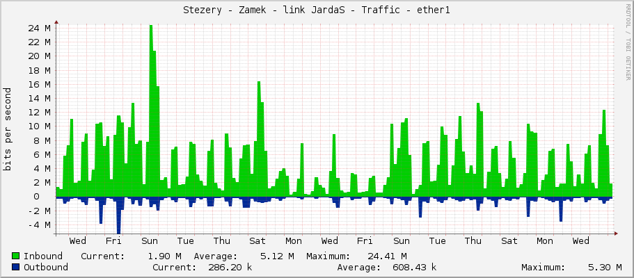 Stezery - Zamek - link JardaS - Traffic - ether1