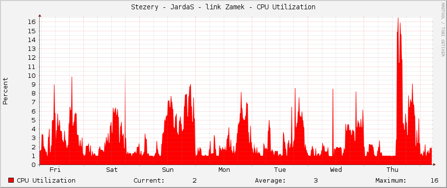 Stezery - JardaS - link Zamek - CPU Utilization