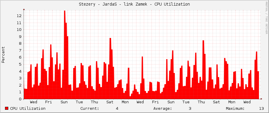 Stezery - JardaS - link Zamek - CPU Utilization