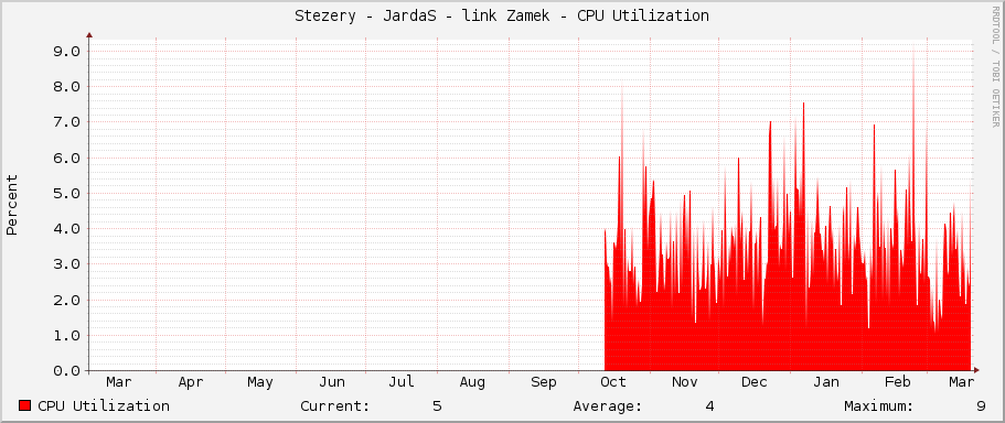 Stezery - JardaS - link Zamek - CPU Utilization