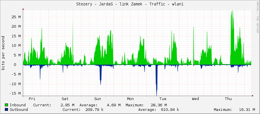 Stezery - JardaS - link Zamek - Traffic - wlan1