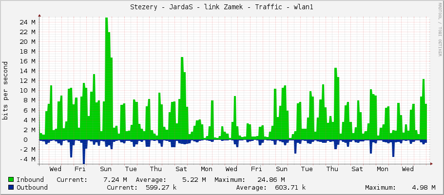 Stezery - JardaS - link Zamek - Traffic - wlan1
