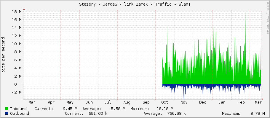 Stezery - JardaS - link Zamek - Traffic - wlan1