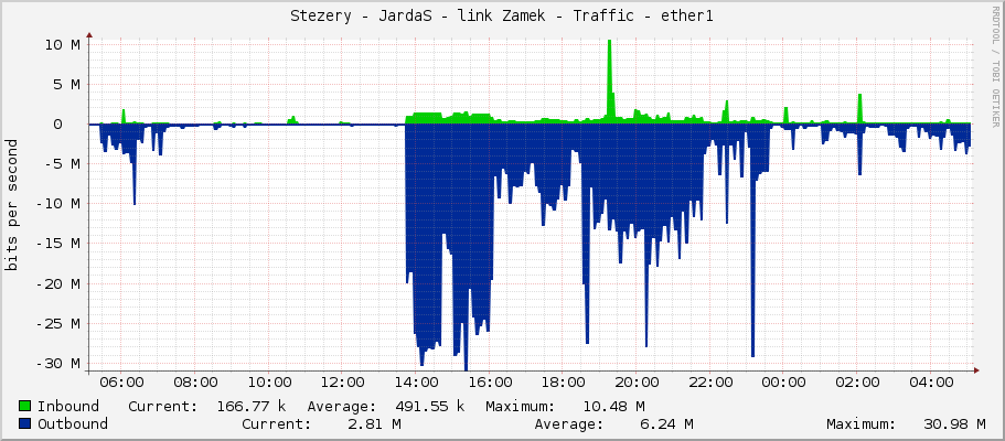 Stezery - JardaS - link Zamek - Traffic - ether1