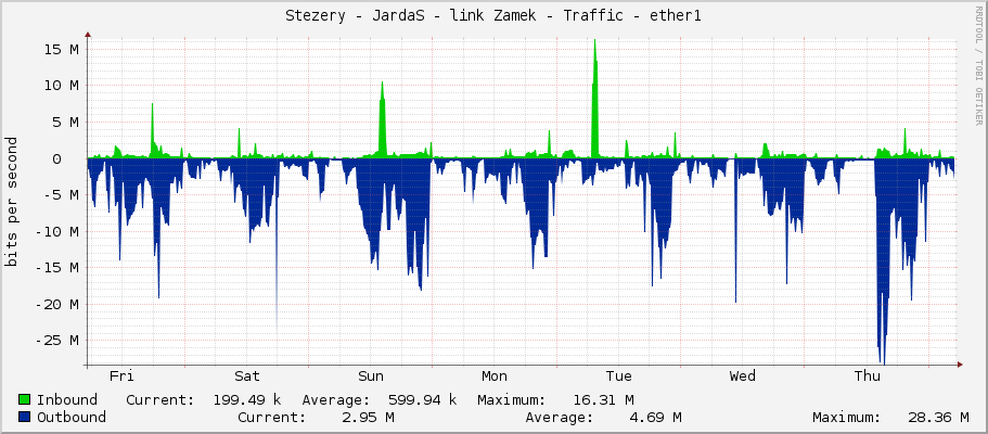 Stezery - JardaS - link Zamek - Traffic - ether1