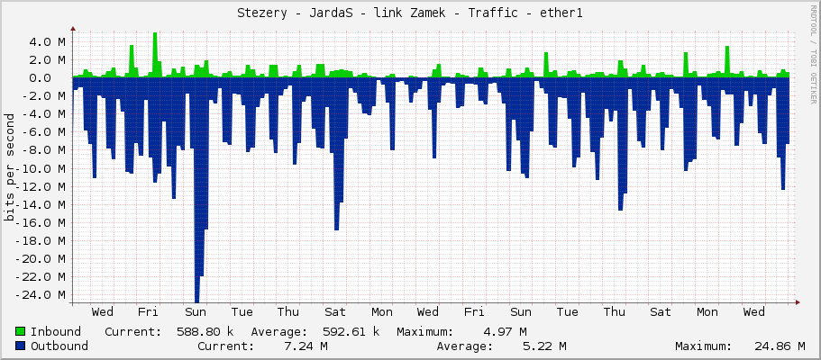 Stezery - JardaS - link Zamek - Traffic - ether1