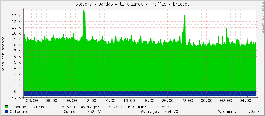 Stezery - JardaS - link Zamek - Traffic - bridge1