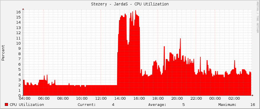 Stezery - JardaS - CPU Utilization