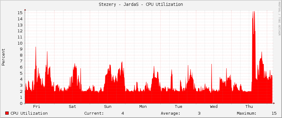 Stezery - JardaS - CPU Utilization