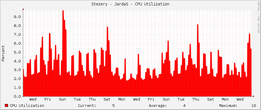 Stezery - JardaS - CPU Utilization