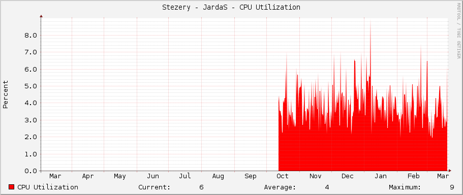 Stezery - JardaS - CPU Utilization