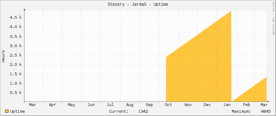 Stezery - JardaS - Uptime