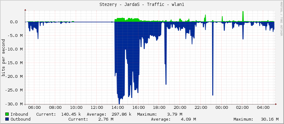 Stezery - JardaS - Traffic - wlan1