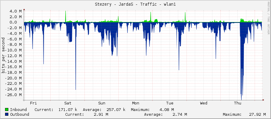 Stezery - JardaS - Traffic - wlan1
