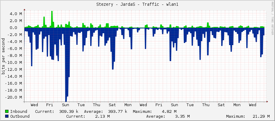 Stezery - JardaS - Traffic - wlan1