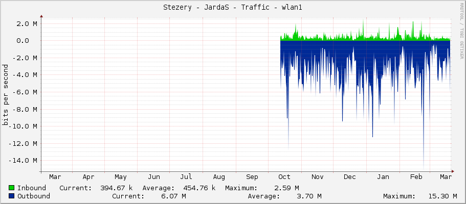 Stezery - JardaS - Traffic - wlan1