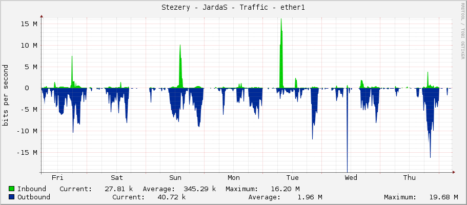 Stezery - JardaS - Traffic - ether1