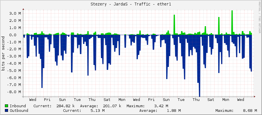 Stezery - JardaS - Traffic - ether1