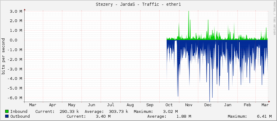 Stezery - JardaS - Traffic - ether1