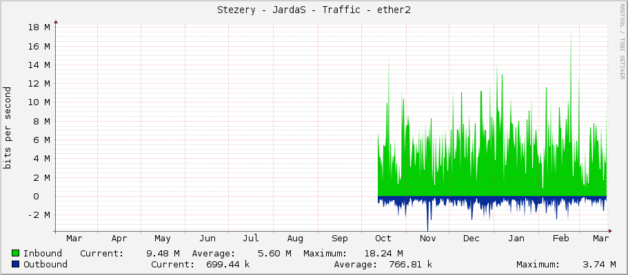 Stezery - JardaS - Traffic - ether2