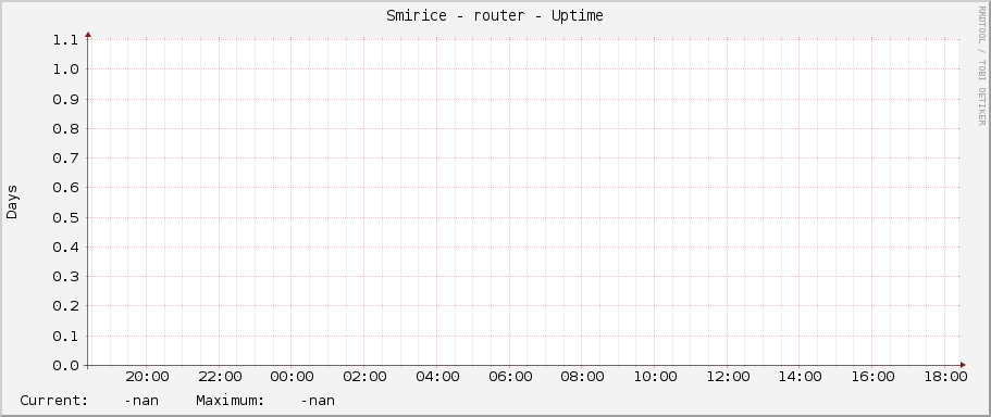 Smirice - router - Uptime