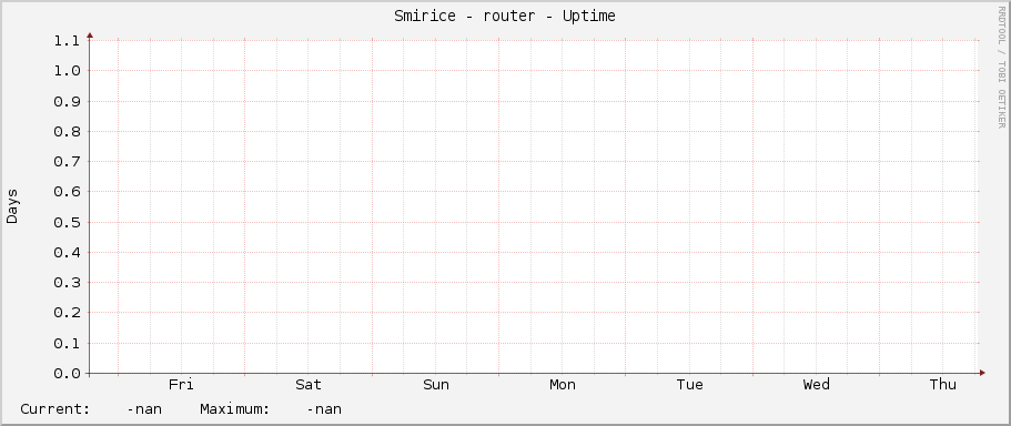 Smirice - router - Uptime