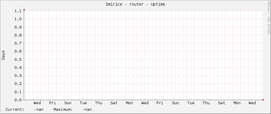 Smirice - router - Uptime