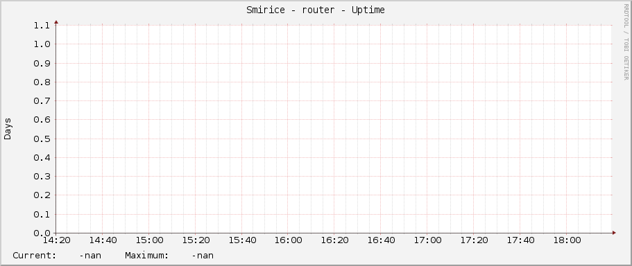Smirice - router - Uptime