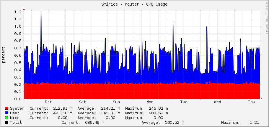 Smirice - router - CPU Usage