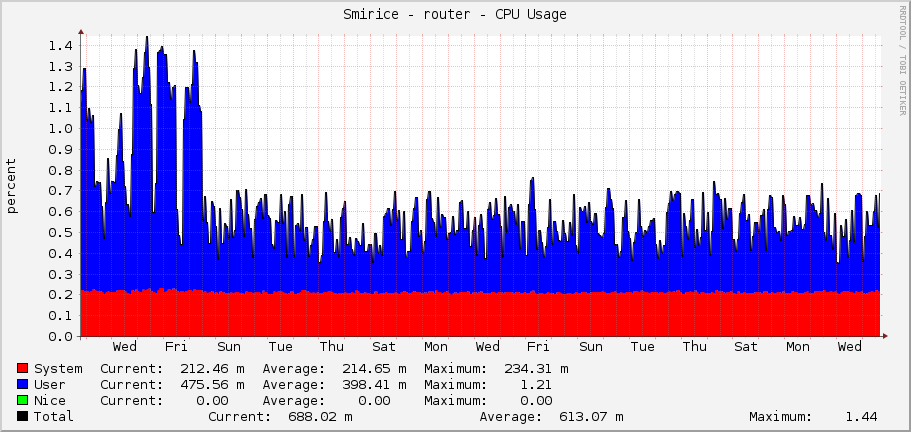 Smirice - router - CPU Usage