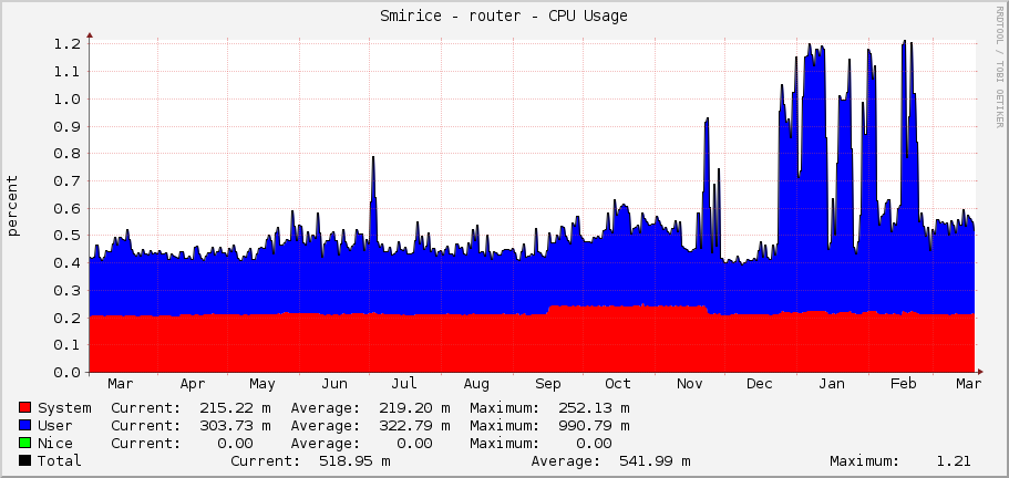 Smirice - router - CPU Usage