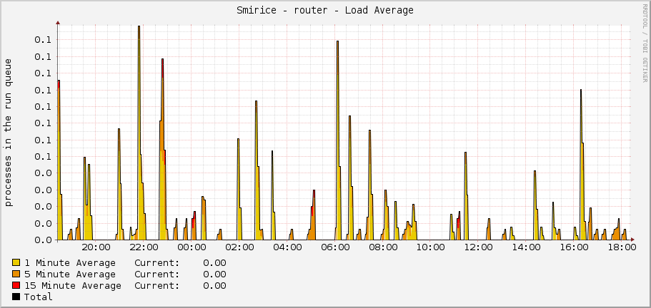 Smirice - router - Load Average