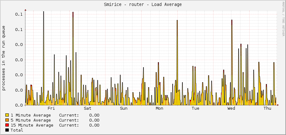Smirice - router - Load Average